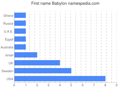 Given name Babylon