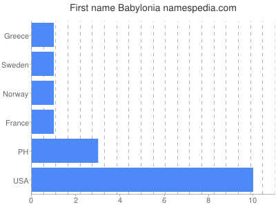 Vornamen Babylonia
