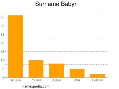 Familiennamen Babyn