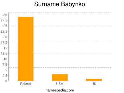 Familiennamen Babynko