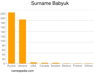 Familiennamen Babyuk