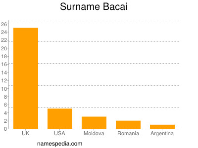 Familiennamen Bacai