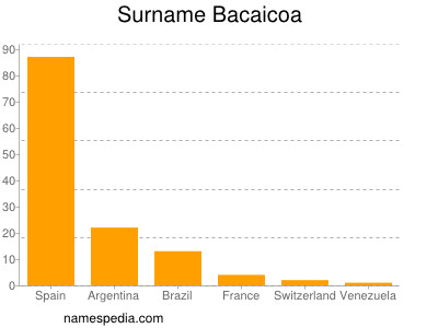 Familiennamen Bacaicoa