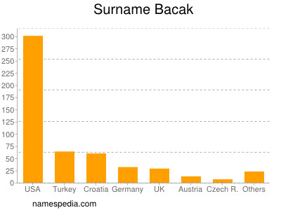 Familiennamen Bacak