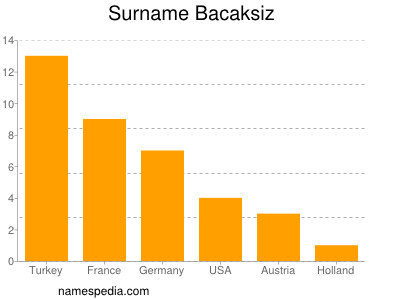 Familiennamen Bacaksiz