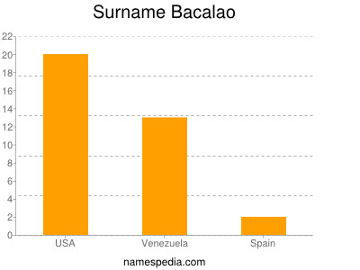 Familiennamen Bacalao