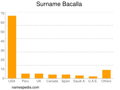 Familiennamen Bacalla