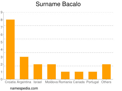 Surname Bacalo