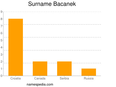 Familiennamen Bacanek