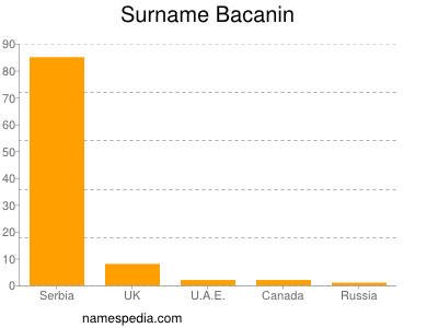 Familiennamen Bacanin