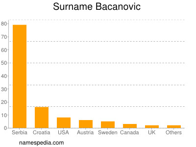 Familiennamen Bacanovic