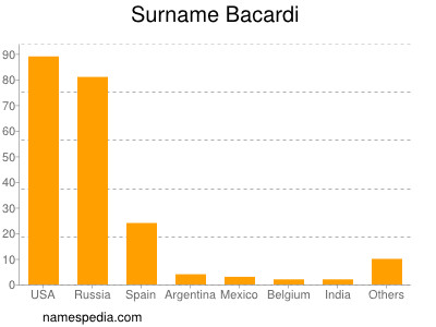 Familiennamen Bacardi