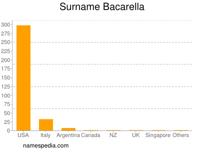 Familiennamen Bacarella