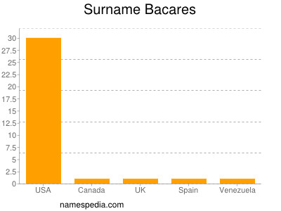 Familiennamen Bacares