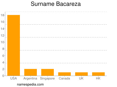Surname Bacareza