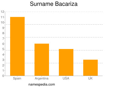 Familiennamen Bacariza