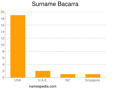 Familiennamen Bacarra