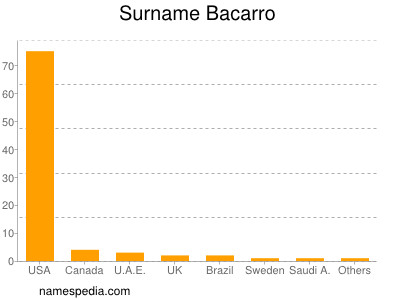 Familiennamen Bacarro