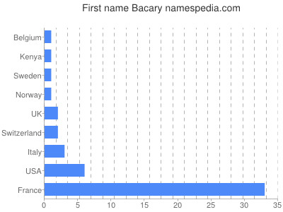 Vornamen Bacary