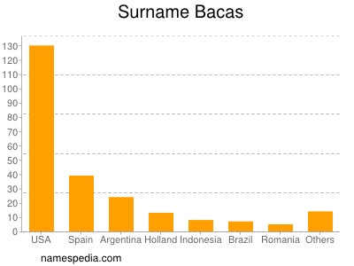 Familiennamen Bacas