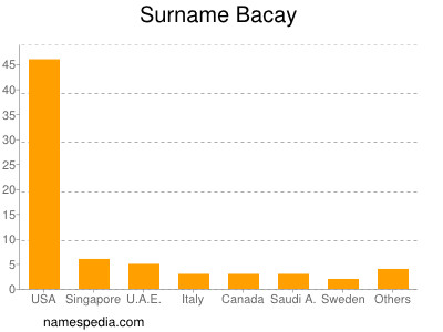 Familiennamen Bacay