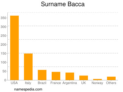 Familiennamen Bacca