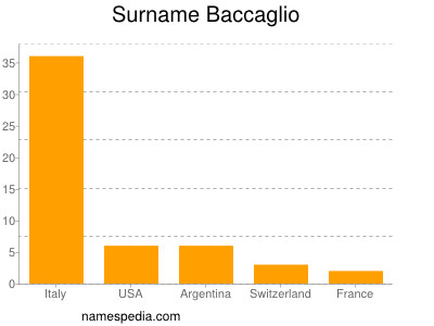 Familiennamen Baccaglio