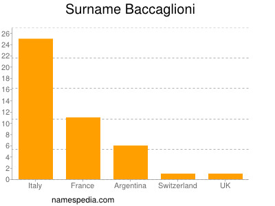 Familiennamen Baccaglioni