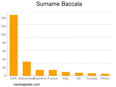 Familiennamen Baccala