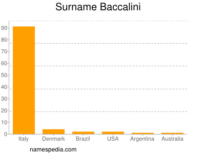 Surname Baccalini