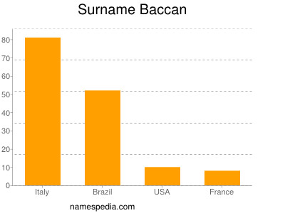 Familiennamen Baccan