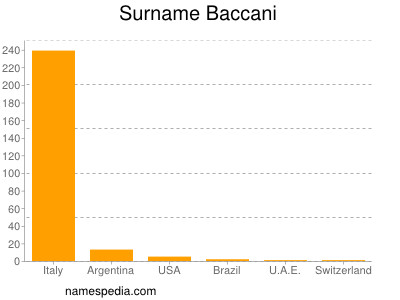 Familiennamen Baccani
