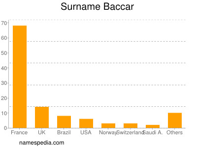 Familiennamen Baccar