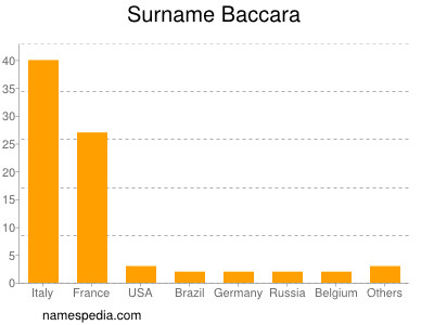 nom Baccara