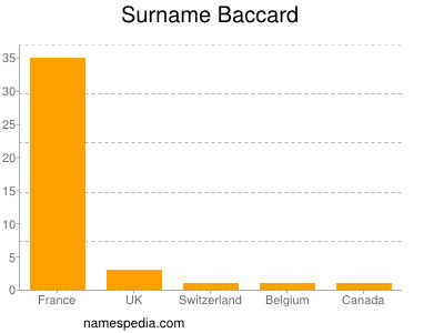 Surname Baccard