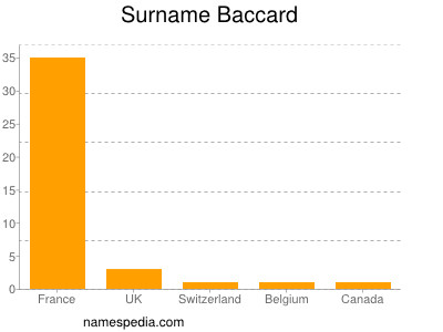 Familiennamen Baccard