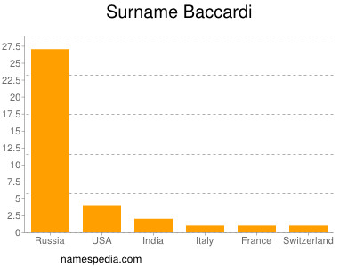 Familiennamen Baccardi