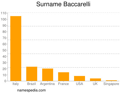 Familiennamen Baccarelli