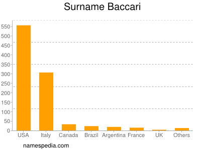 Familiennamen Baccari