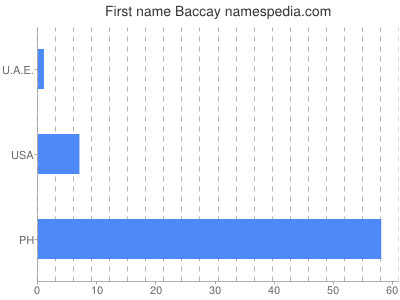Vornamen Baccay