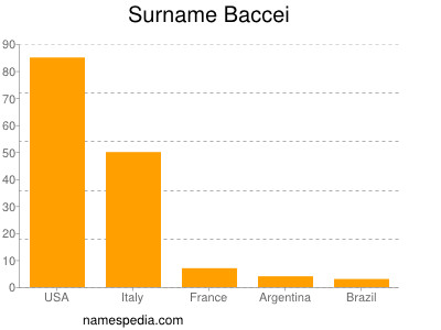 Familiennamen Baccei