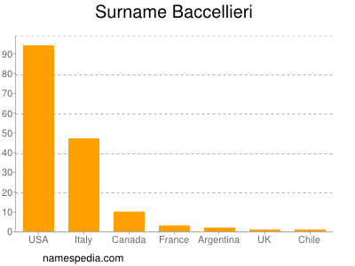 Familiennamen Baccellieri