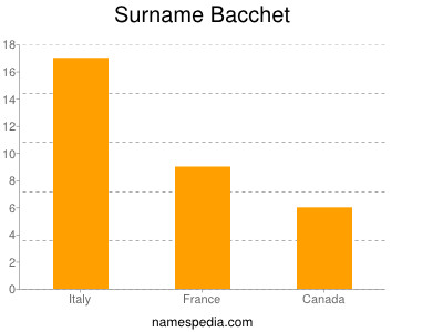 Familiennamen Bacchet