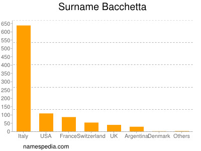 Familiennamen Bacchetta