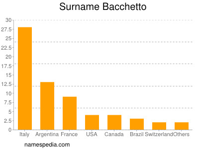 Familiennamen Bacchetto