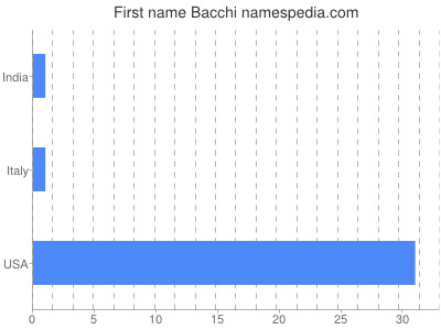 prenom Bacchi