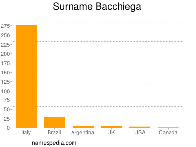 Familiennamen Bacchiega