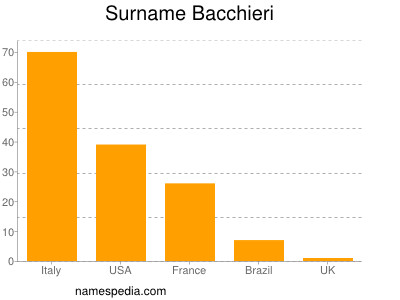 Familiennamen Bacchieri