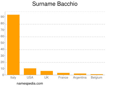 Familiennamen Bacchio