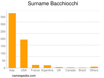 Familiennamen Bacchiocchi